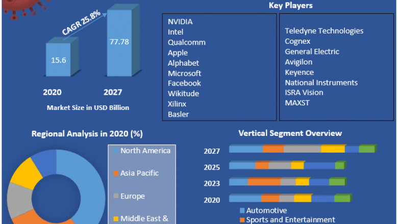 AI in Computer Vision Market Potential Effect on Upcoming Future Growth, Competitive Analysis and Forecast 2027