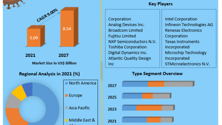 Embedded Controllers Market Research, Developments, Expansion, Statistics, Industry Outlook, Size, Growth Factors, and Forecast 2027