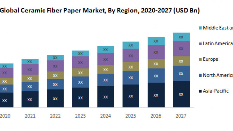 Global Ceramic Fiber Paper Market Revenue Size, Trends and Factors, Regional Share Analysis & Forecast