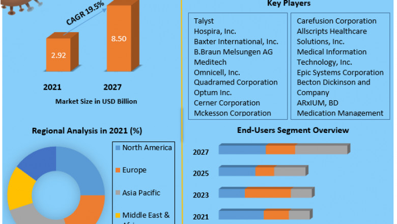 Global Medication Management Market Demand And Applications, Regional Analysis Forecast To 2027