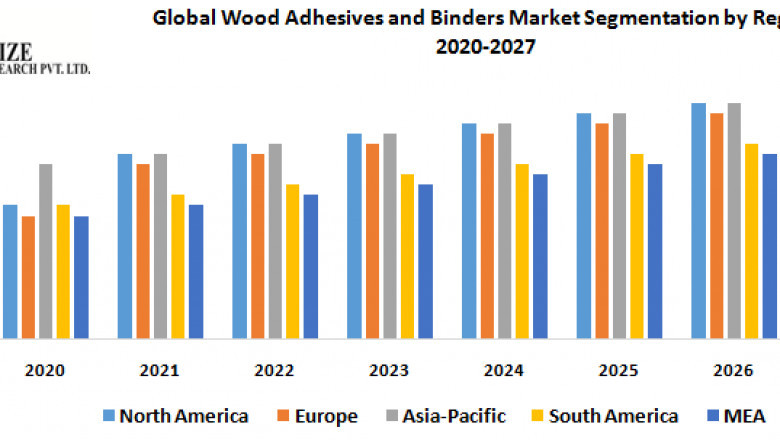 Global Wood Adhesives and Binders Market Revenue Size, Trends and Factors, Regional Share Analysis & Forecast