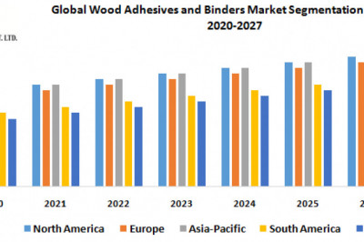 Global Wood Adhesives and Binders Market  Revenue Size, Trends and Factors, Regional Share Analysis & Forecast