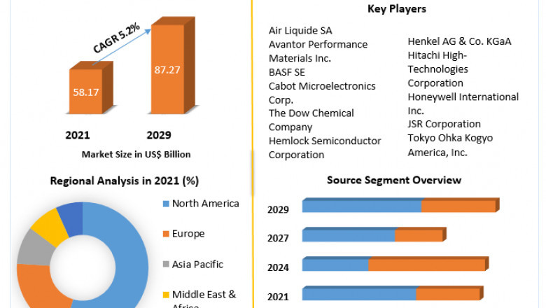 semiconductor fabrication material Drivers Market to Show Incredible Growth by 2029