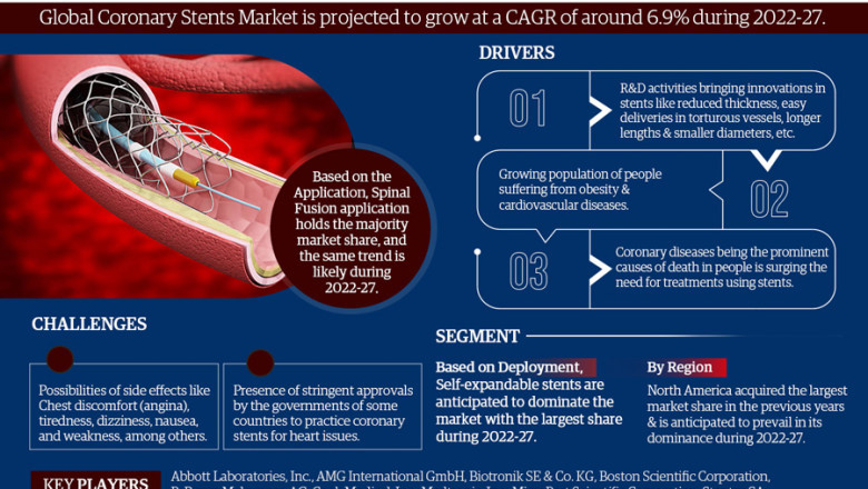 Expansive Potential of Coronary Stents Market During 2022-27