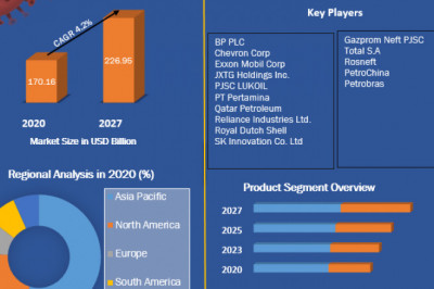 Global Fuel Oil Market | Business Strategy , Growth, Opportunities And Forecast 2027