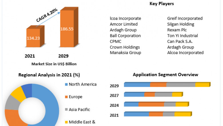 Metal Packaging Share, Growth factors, Segmentation, Joint Ventures, and market Outlook 2027