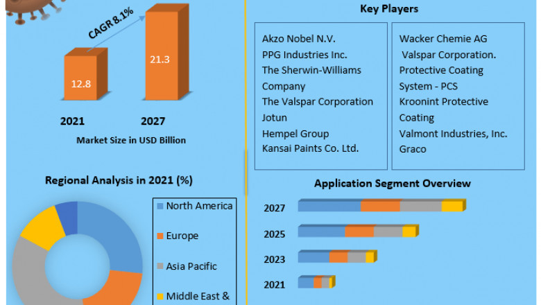 Protective Coating Share, Growth factors, Segmentation, Joint Ventures, and market Outlook 2027