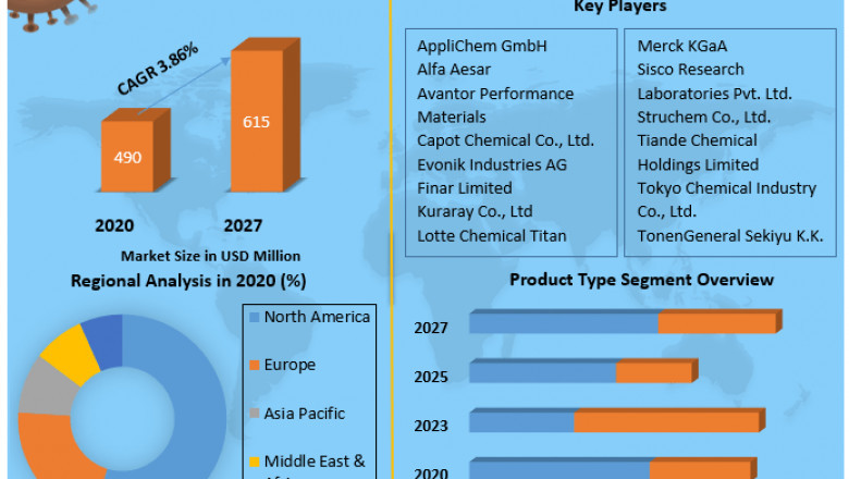 Tert-Butanol Share, Growth factors, Segmentation, Joint Ventures, and market Outlook 2027