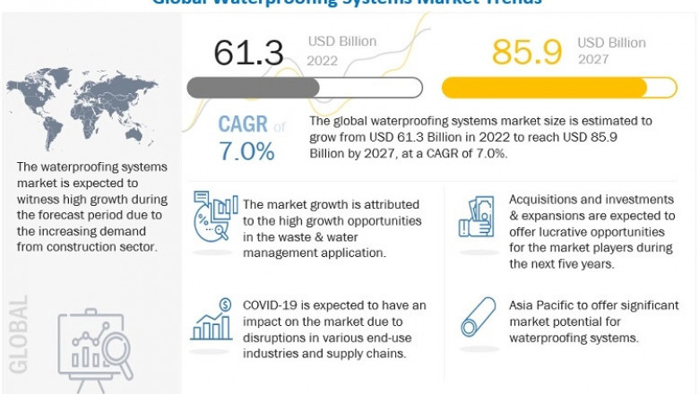 Waterproofing Systems Market Revenues worth US$ 85.9 Billion by 2027, MarketsandMarkets™ Report
