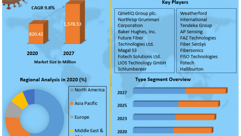 Distributed Fiber Optic Sensing Market Revenue, Future Scope Analysis by Size, Share, Opportunities and Forecast 2027