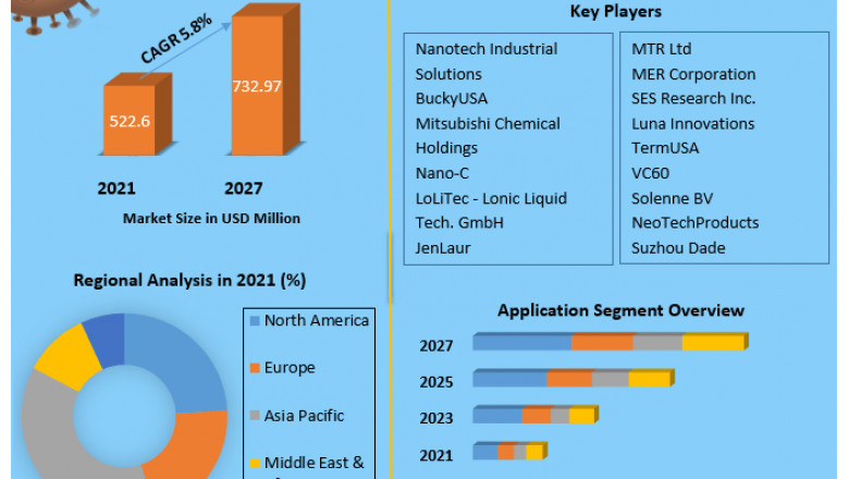 Fullerenes Market Is Expected To Reach USD 5.5 billion in 2027 | Agilex flavors and fragrances INC, BASF, Aromatech flavorings INC.