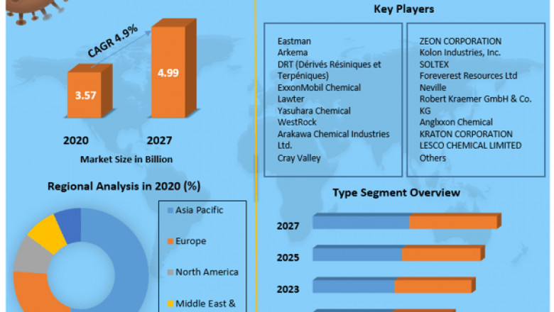 Global Tackifier Market Revenue Size, Trends and Factors, Regional Share Analysis & Forecast