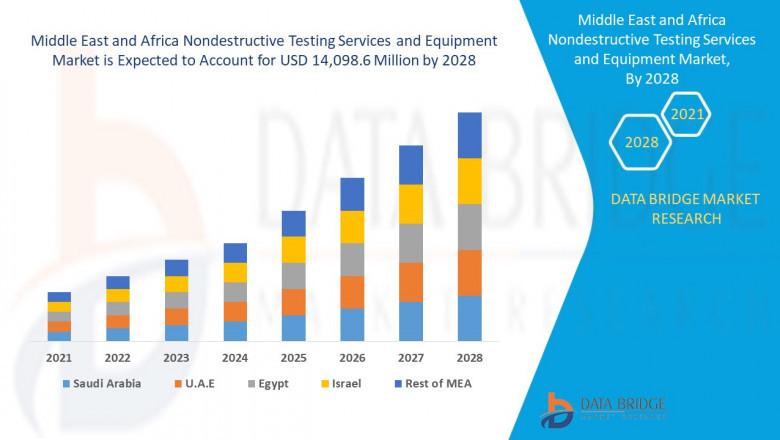 The  Middle East and Africa Nondestructive Testing Services and Equipment Market Opportunities