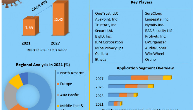 Data Privacy Software Market Forthcoming Trends &amp; Global Future Forecasts 2027