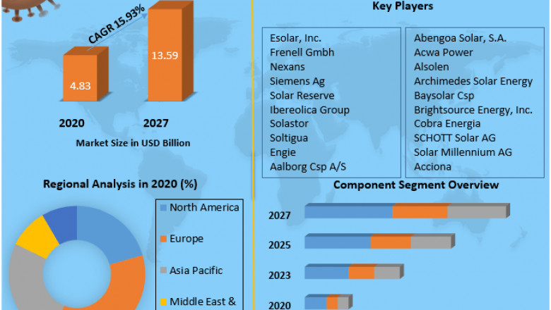 Global Concentrated Solar Power Market | Business Strategy, Industry Share And Growing Trends