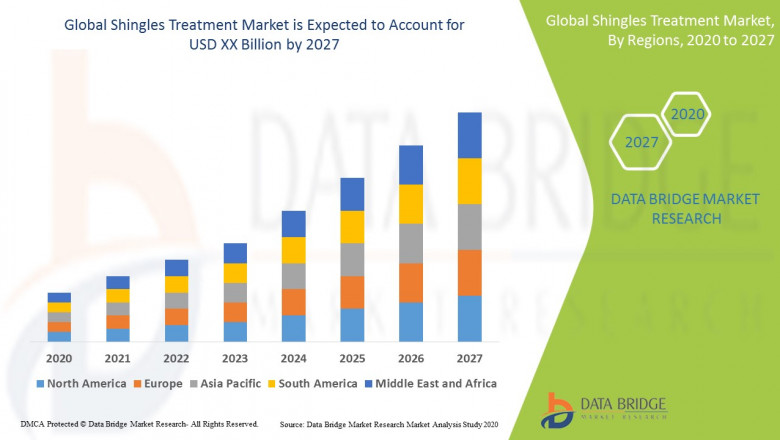 Global Shingles Treatment Market Size, Share &amp; Trends 2027