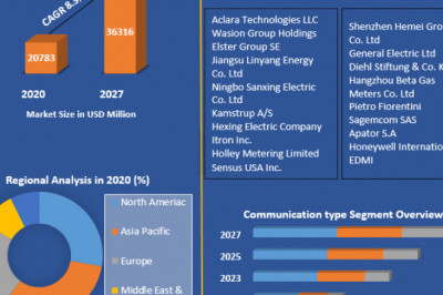 Global Smart Meters Market | Industry Analysis, Size, Share, Trends and Forecast -2027