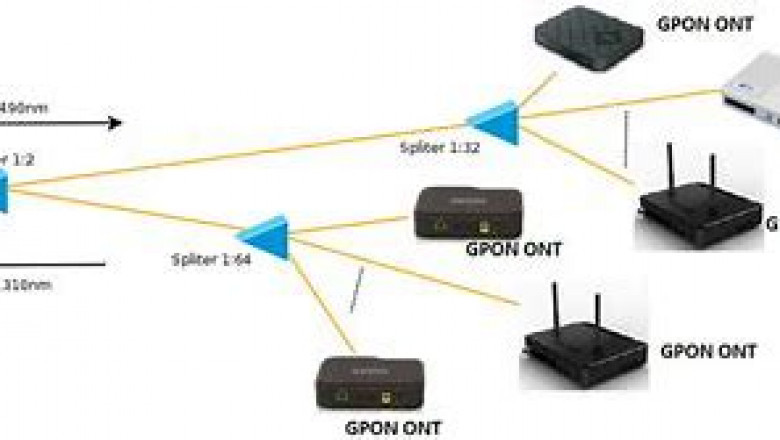 GPON Technology Market 2022 Size, Future Demand, Global Research Report To 2028