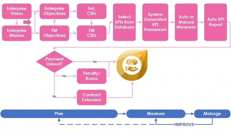 Key Performance Indicators Improve Effectiveness in Business systems and processes