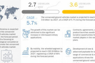 USA Unmanned Ground Vehicles Market: Future Demand, Analysis