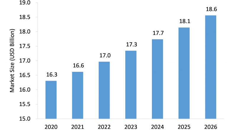 Carrier Ethernet Access Devices Market Will Record an Upsurge in Revenue during 2021-2026