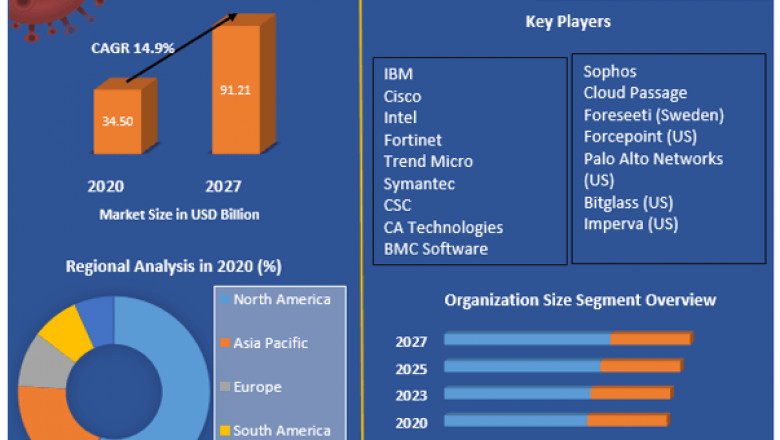 Global Cloud Security Market Demand And Applications, Regional Analysis Forecast To 2027