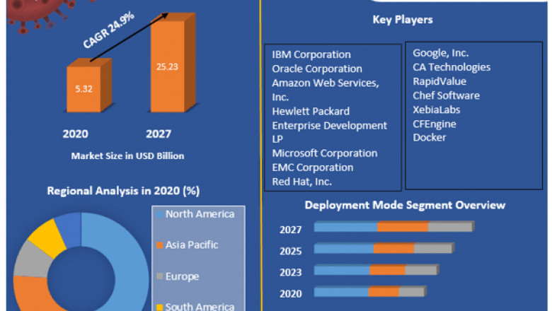 Global DevOps Market Major Revenue Growth Is Expected In The Near Future To 2027