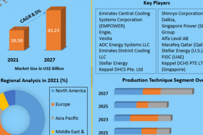 Global District Cooling Market | Research Statistics, Share and Top Manufactures