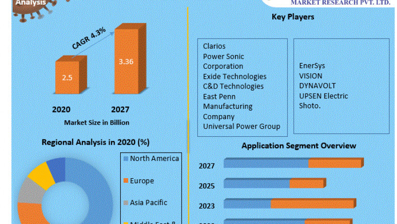 Global Gel Battery Market | Size, Share Leaders, Trends And Forecast To 2027