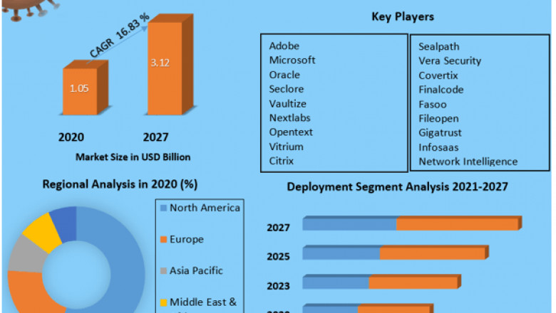 Global Information Rights Management Market Demand And Applications, Regional Analysis Forecast To 2027