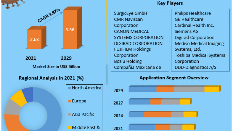 Global Nuclear Medicine Equipment Market Market Challenges, Future Growth And Forecast 2029