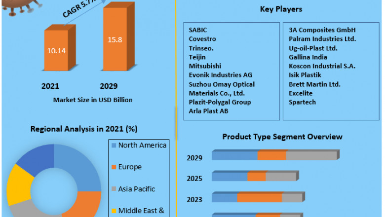 Global Polycarbonate Market Past Research, Deep Analysis and Present Data With Arauco, Daiken New Zealand, Georgia-Pacific