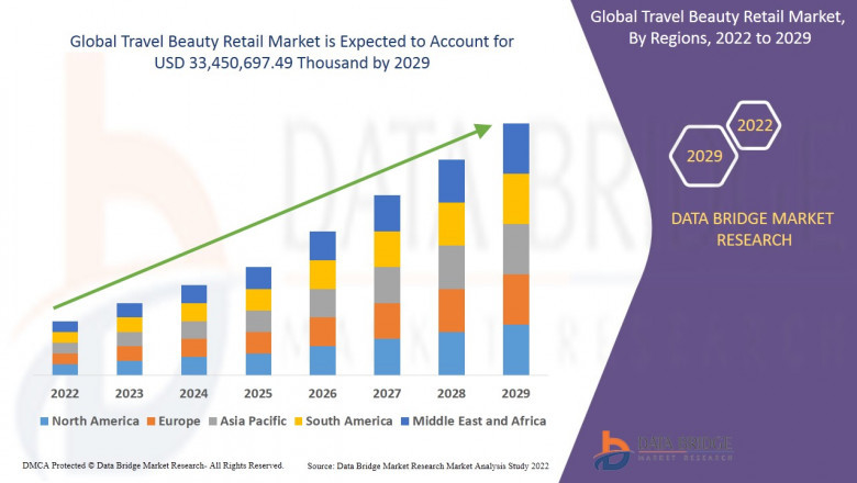 Global Travel Beauty Retail Market Size is projected to reach USD 33,450,697.49 thousand by 2029, growing at a CAGR of 5.2% Straits Research