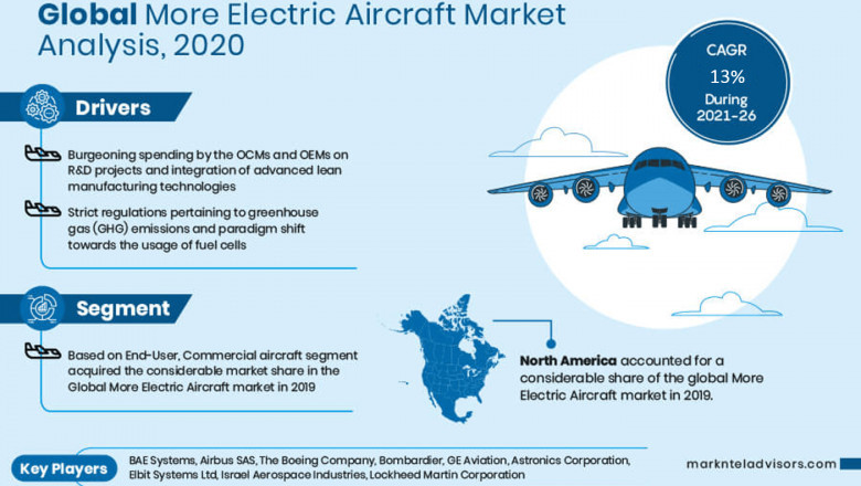 More Electric Aircraft Market to Bring Revolution in the Industry During 2021-26