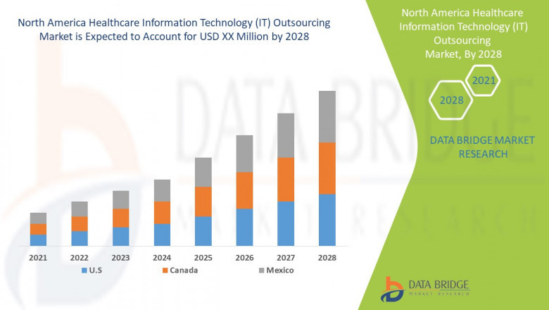 North America Healthcare Information Technology (IT) Outsourcing Market Development Factors & Business Insights
