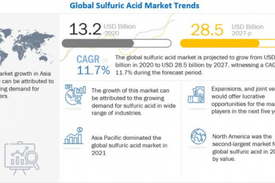 Sulfuric Acid Market Touches New High at US$ 28.5 Billion by 2027, MarketsandMarkets™ Report