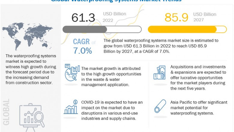 Waterproofing Systems Market Touches New High at US$ 85.9 Billion by 2027, MarketsandMarkets™ Report