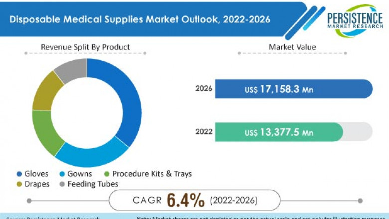 Disposable Medical Supplies Market| Key Players, Industry Share, Trends, Growth Analysis, Regional Demand and Future Insights