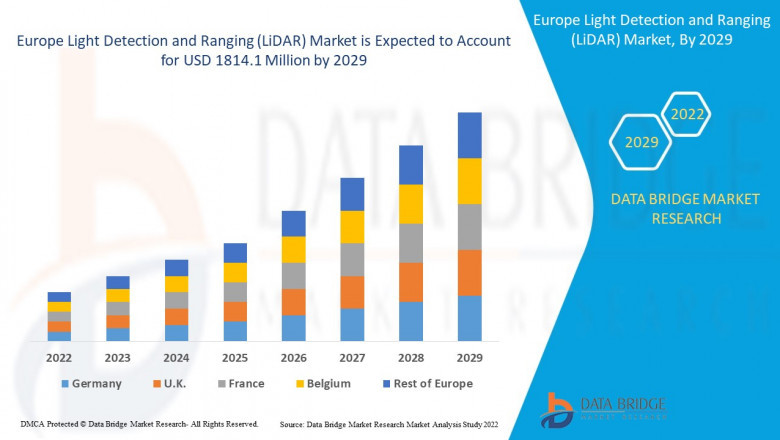 Europe Lidar Market by Product, Types, Procedure, Application, End-user Global Forecast to 2029