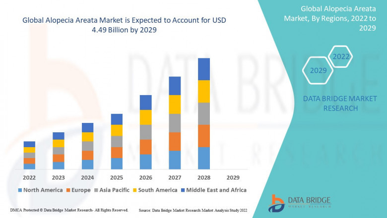 Global Alopecia Areata Market Size, Scope, Insight, Demand, & Global Industry analysis of 2029