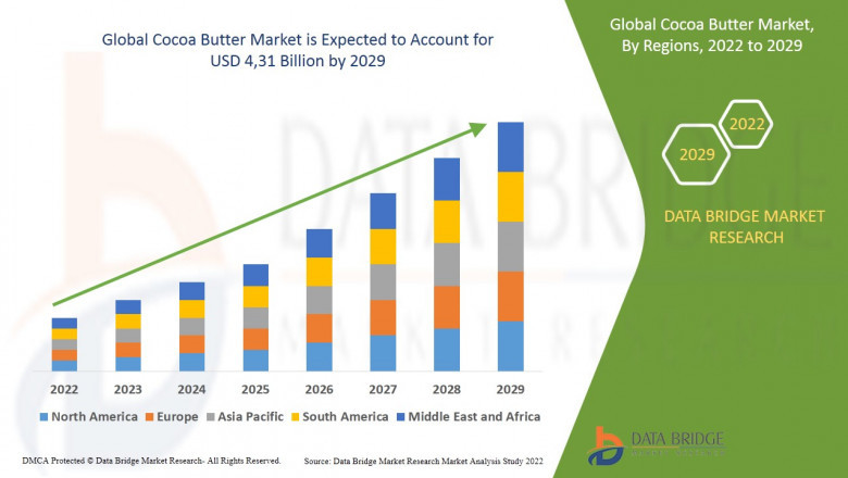 Global Cocoa Butter Market Customization Available