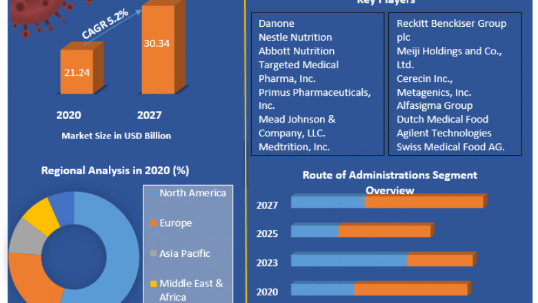 Global Medical Foods Market 2021 Industry Overview, Future Scope, Growth Prospects Analysis, Product Type And Applications And Forecast 2027