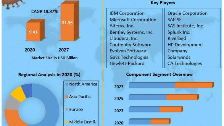Global Operational Analytics Market Future Trends, Deep Analysis 2022 To 2027