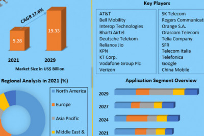 Global Rich Communications Services Market New Business Opportunities, Growth Rate, Development Trend and Feasibility Studies by 2029
