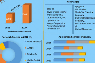 Global Rodenticide Market Key Industry Segments, Business Landscape, Key Vendors and Forecasts to 2029