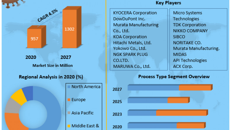 LTCC Market and HTCC Share, Growth factors, Segmentation, Joint Ventures, and market Outlook 2027
