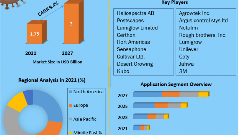 Smart Greenhouse Market Estimation, Dynamics, Trends, Competitor Analysis and Forecast 2021-2027