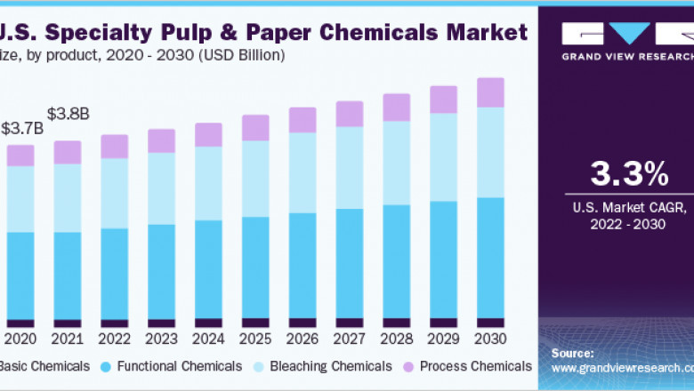 Specialty Pulp & Paper Chemicals Market: Future Demand, Market Analysis & Outlook to 2030