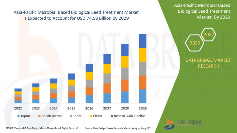 Asia-Pacific Microbial Based Biological Seed Treatment Market – Industry Trends, Share, Growth, and Forecast to 2029