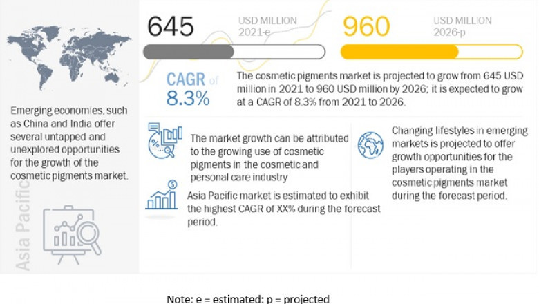 Cosmetic Pigments Market Expected to Touch US$ 960 Million by 2026, Reveals MarketsandMarkets™